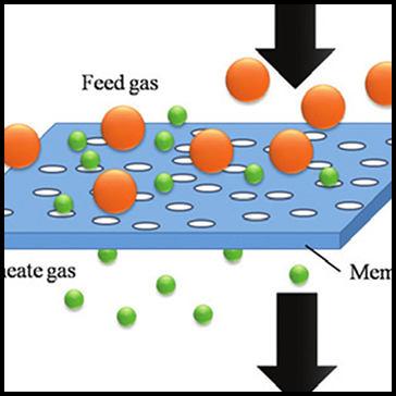 Diagram of gas permeation membrane